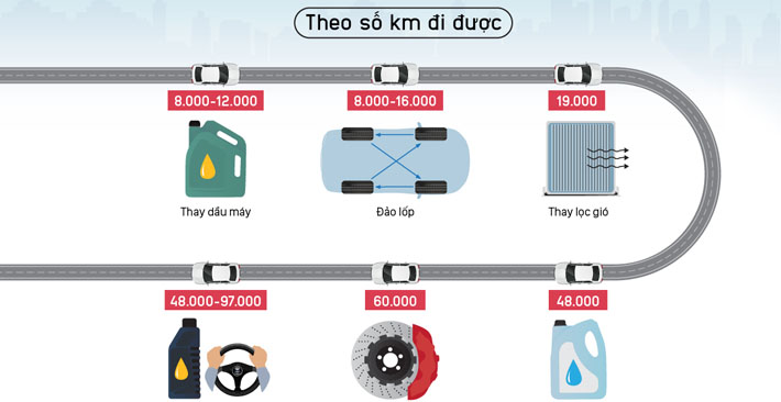 5 mốc bảo dưỡng xe cần phải nhớ